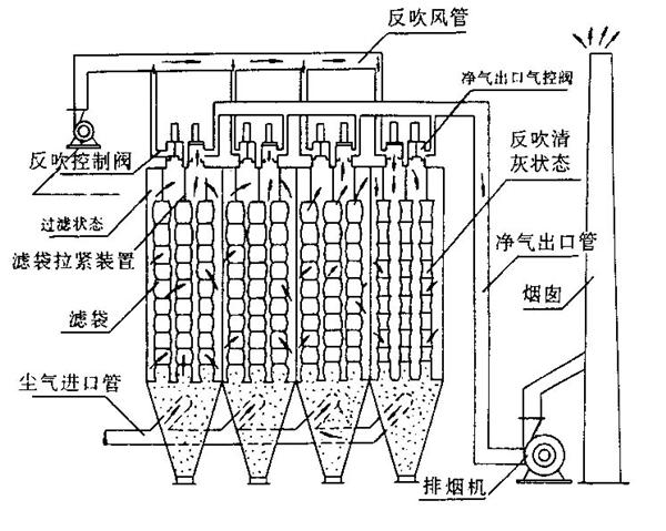 滤袋除尘器原理