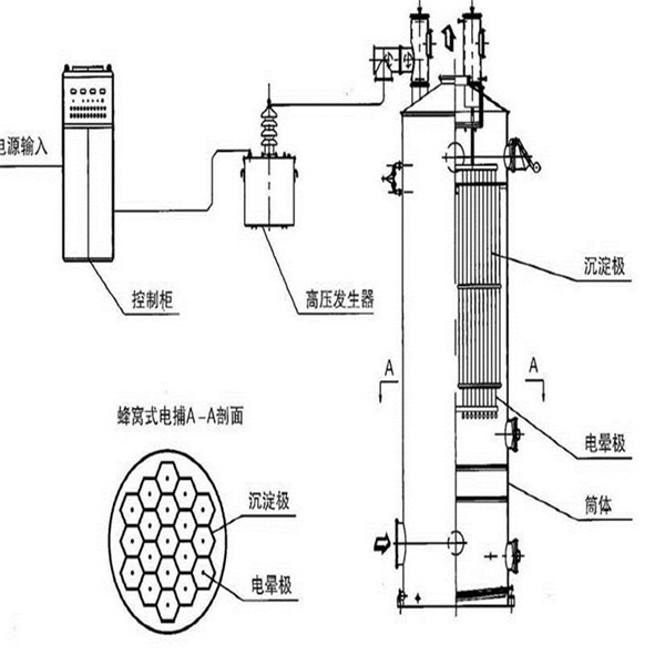 电除尘器原理